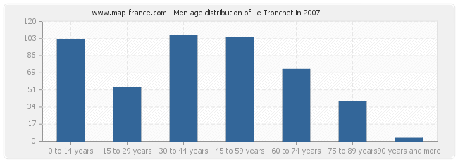 Men age distribution of Le Tronchet in 2007